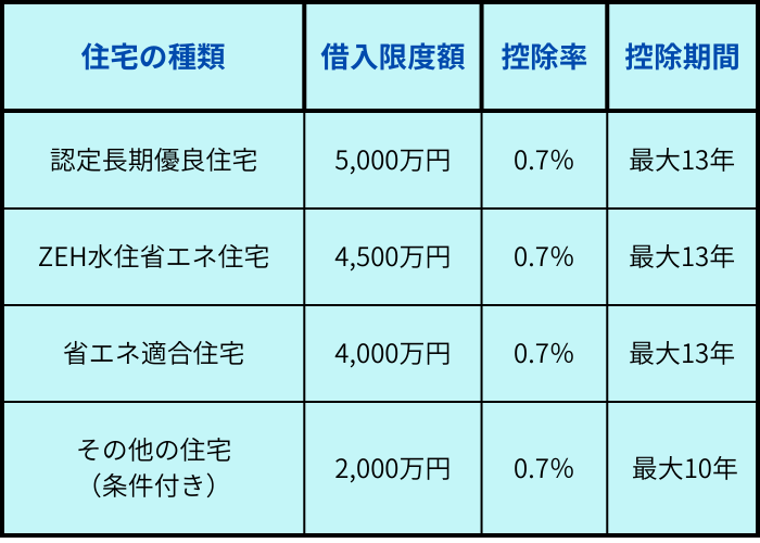 住宅ローン減税　条件　限度額　控除率　カワイ建築工房