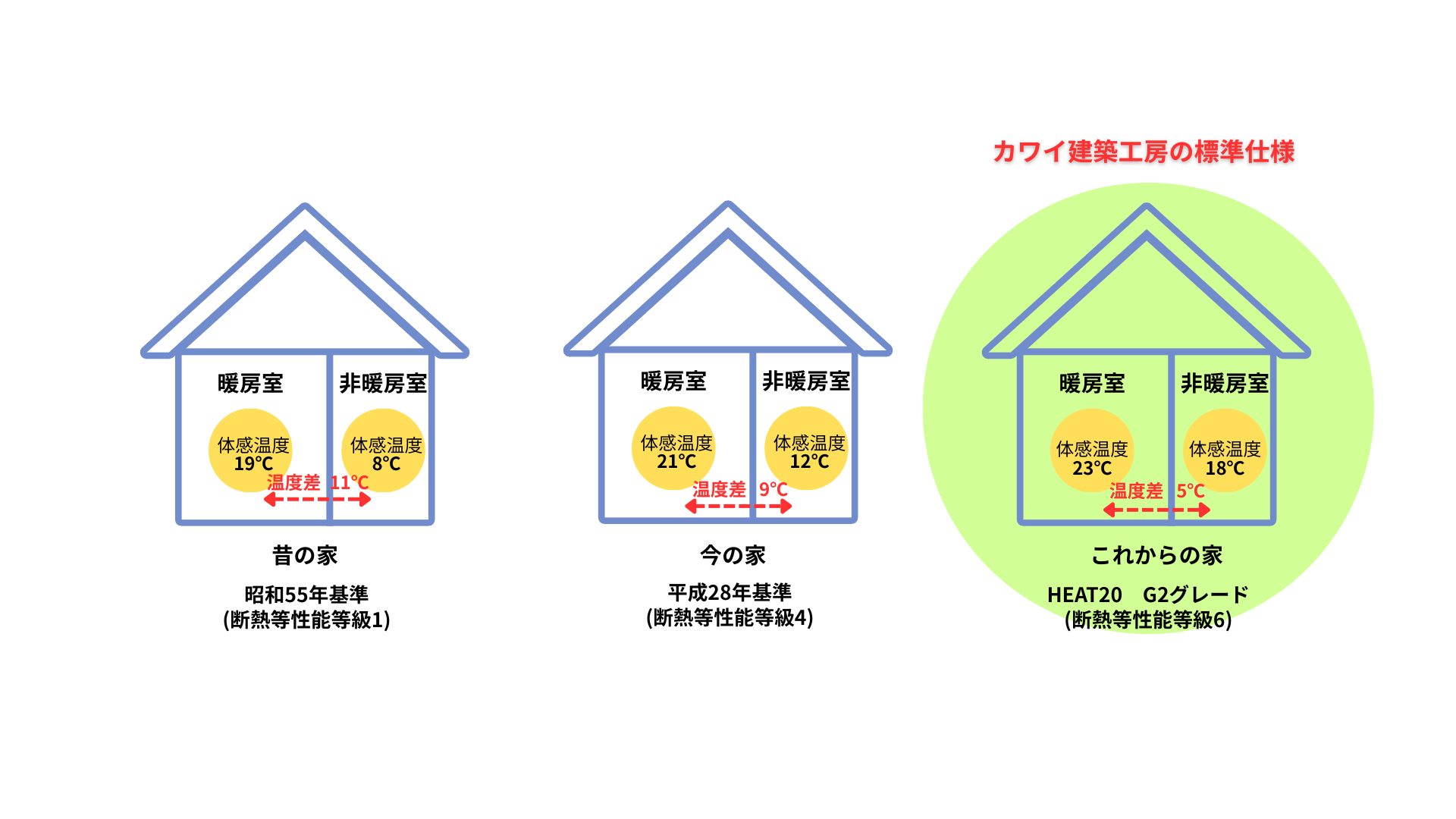 断熱性能　断熱等級　省エネ住宅　知多市　カワイ建築工房